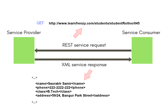 REST architecture example